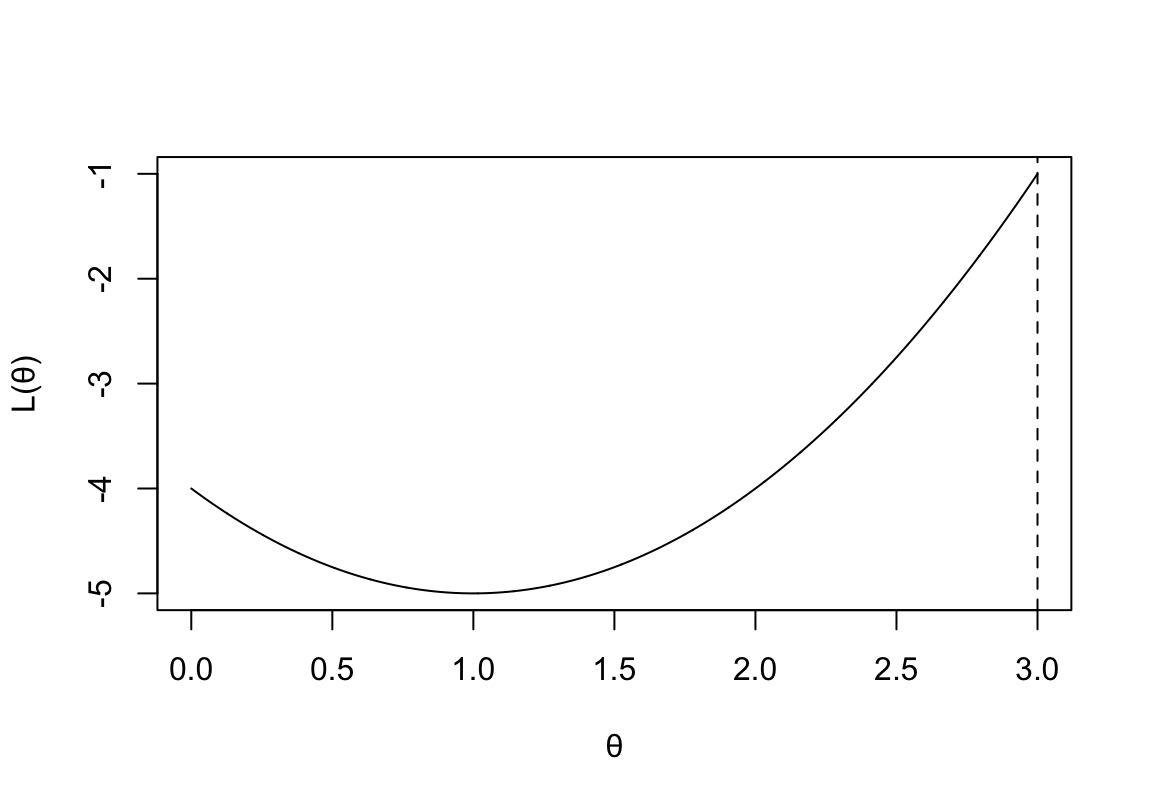 Likelihood function with a limited domain