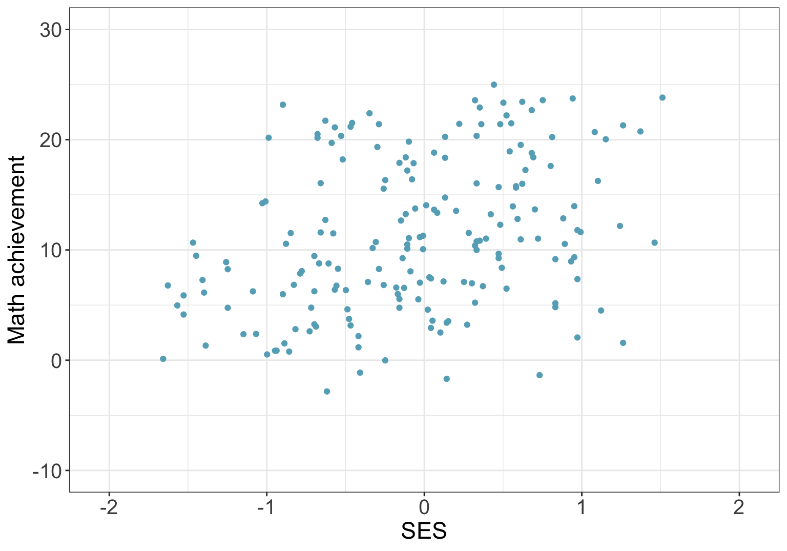 Scatter plot of SES and math achievements among all pupils from first 5 schools, assuming that they are all independent