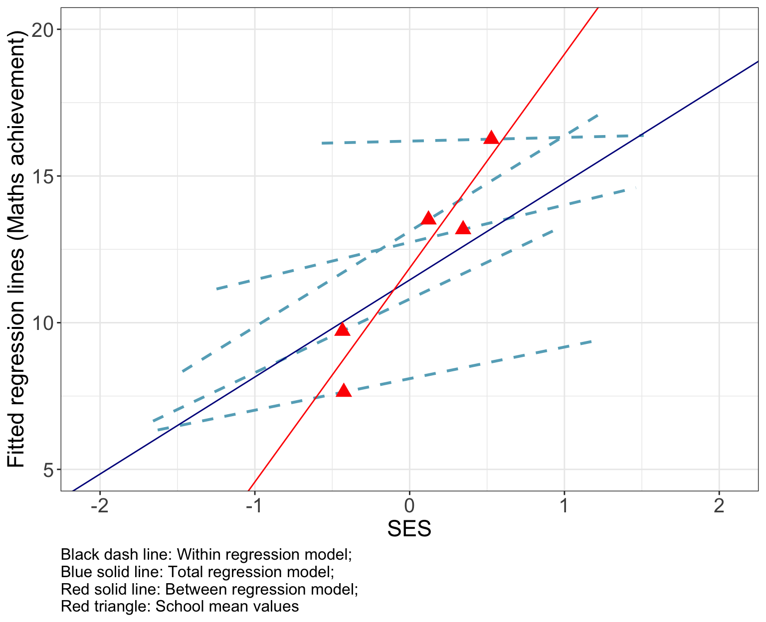 High-school-and-beyond data: Predicted values by Total, Between, and Within regression models