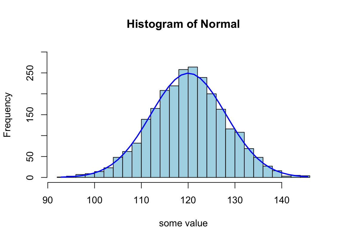 Appearance of histogram with normal curve