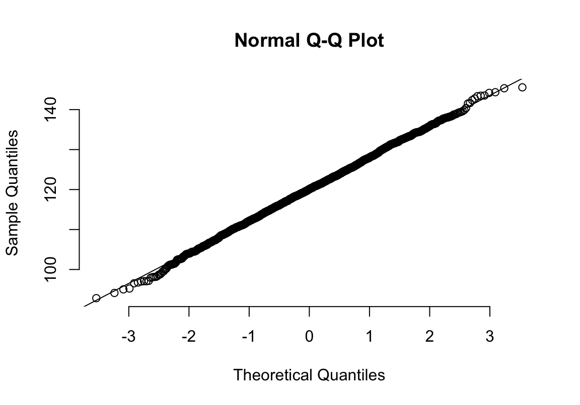 Appearance of normal plot for a normally distributed variable