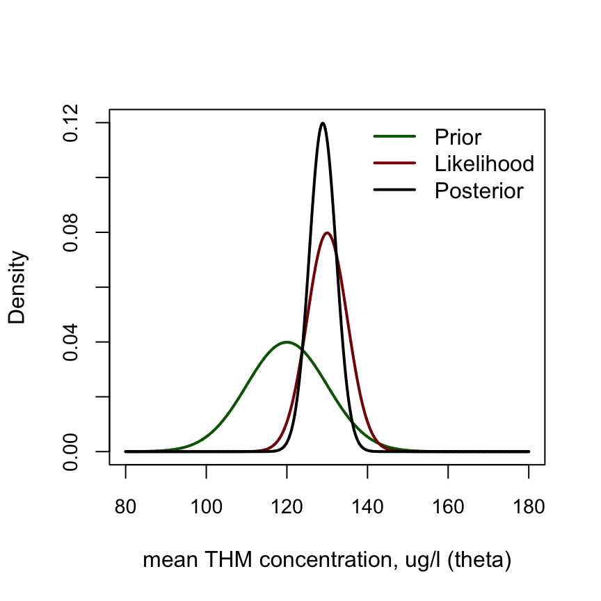 PDF of Prior, likelihood and posterior for THM example.