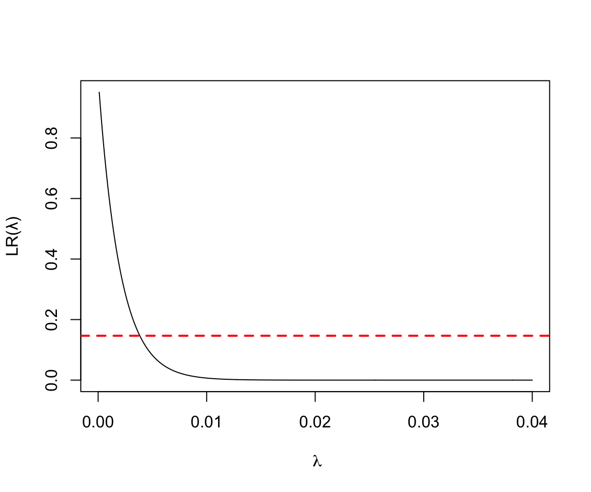 Poisson Likelihood ratio for rate parameter D = 0, Y = 500