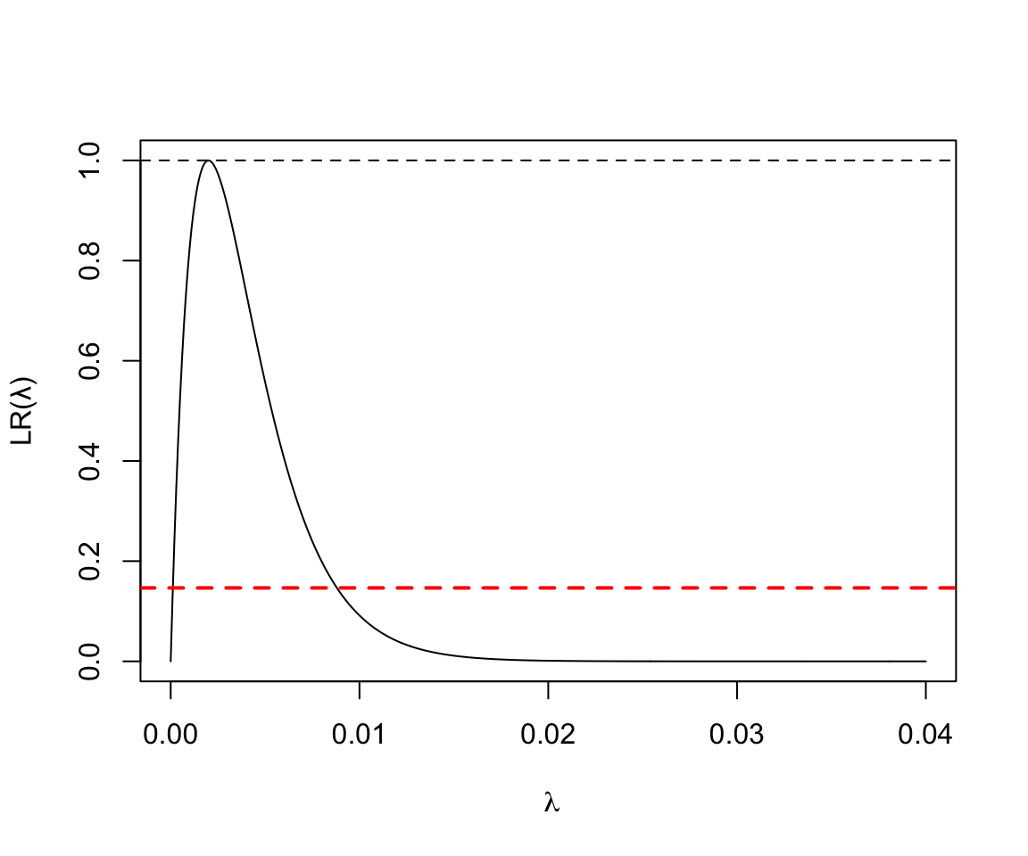 Poisson Likelihood ratio for rate parameter D = 1, Y = 500
