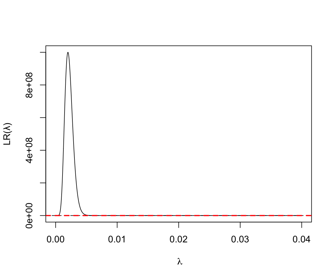Poisson Likelihood ratio for rate parameter D = 10, Y = 5000