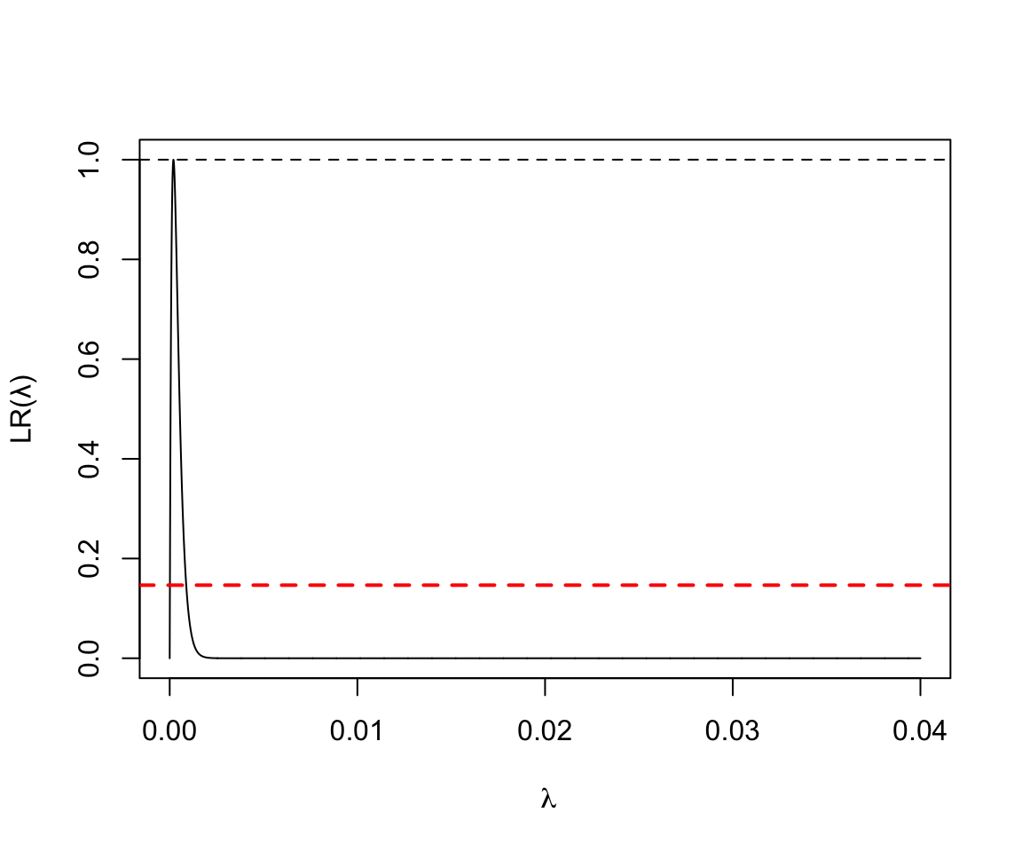 Poisson Likelihood ratio for rate parameter D = 1, Y = 5000
