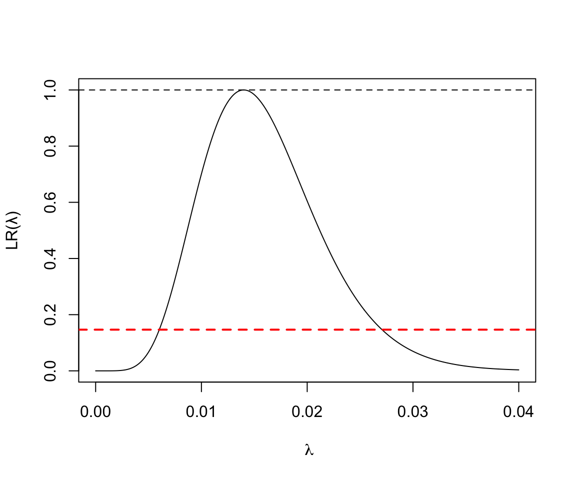 Poisson Likelihood ratio for rate parameter D = 7, Y = 500