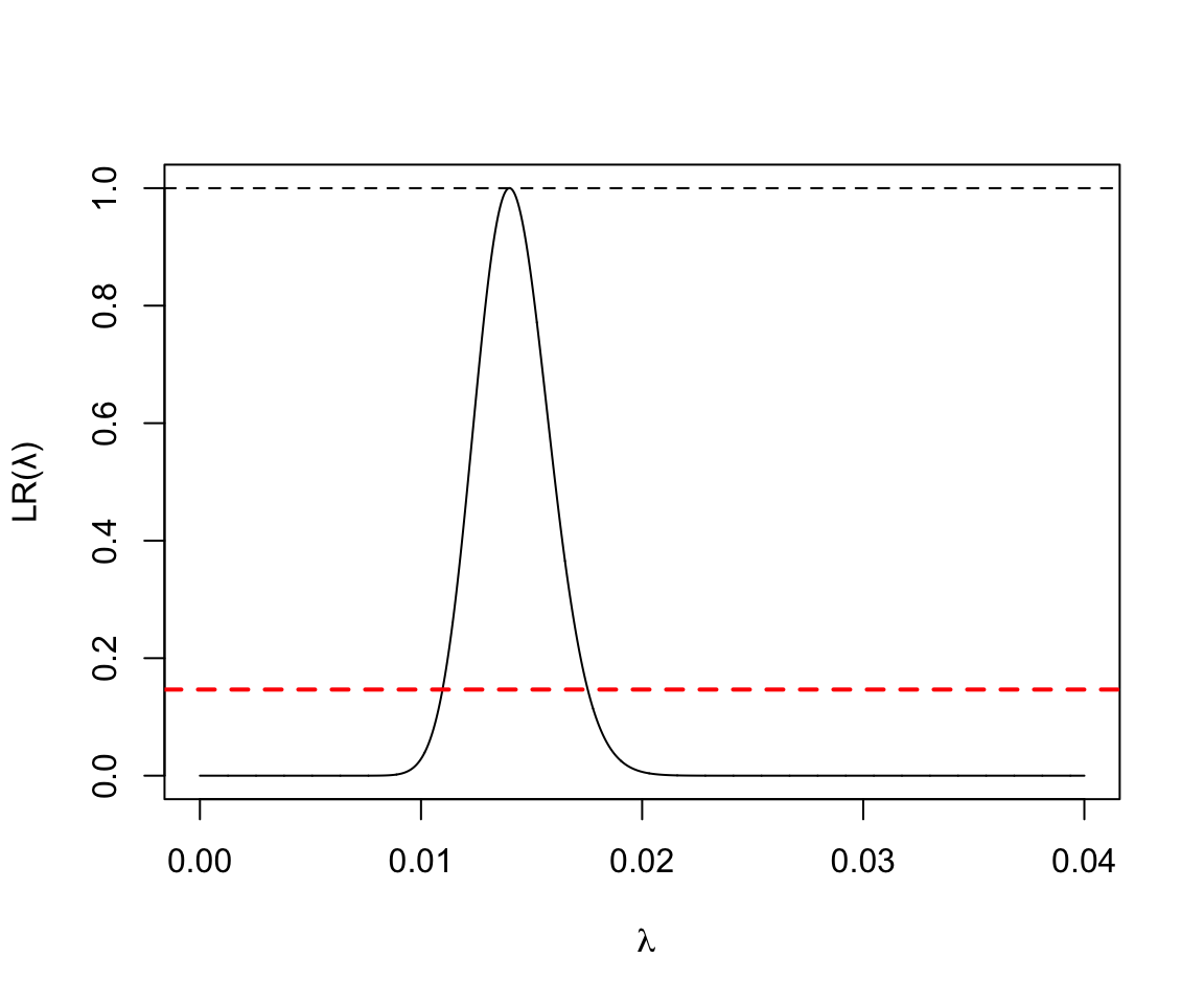 Poisson Likelihood ratio for rate parameter D = 70, Y = 5000