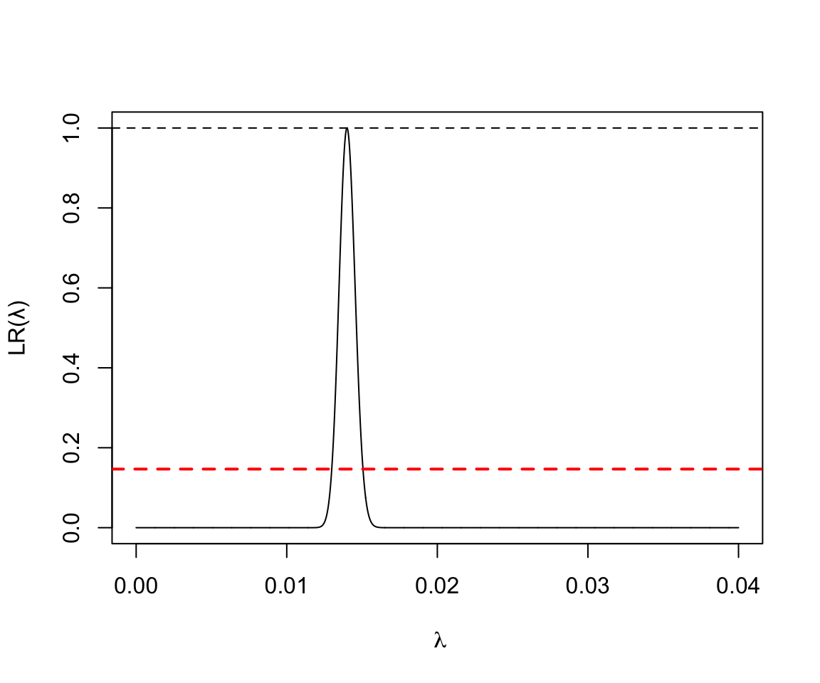 Poisson Likelihood ratio for rate parameter D = 700, Y = 50000