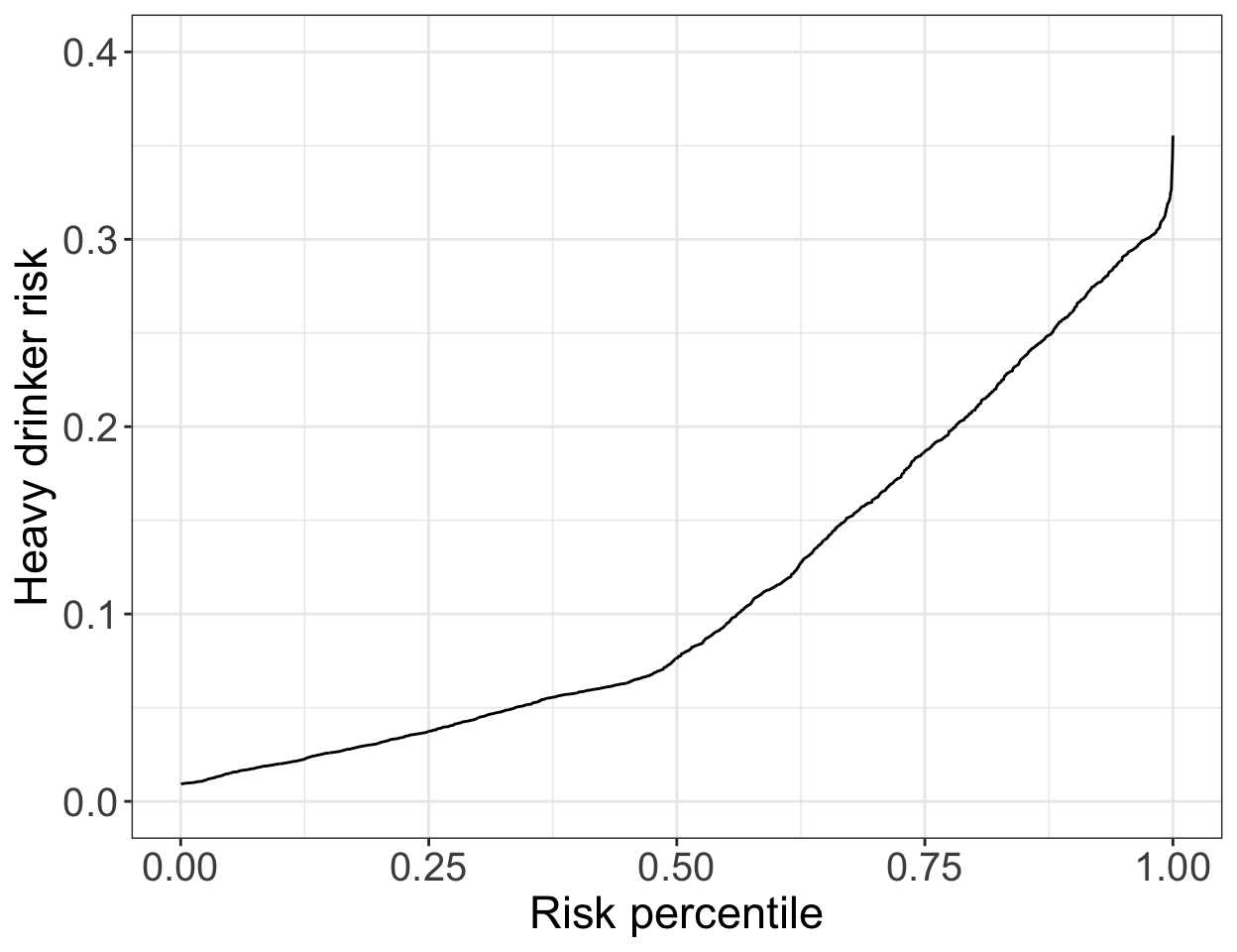 Predictiveness curve for model for heavy drinking with gender, age, and BMI as covariate