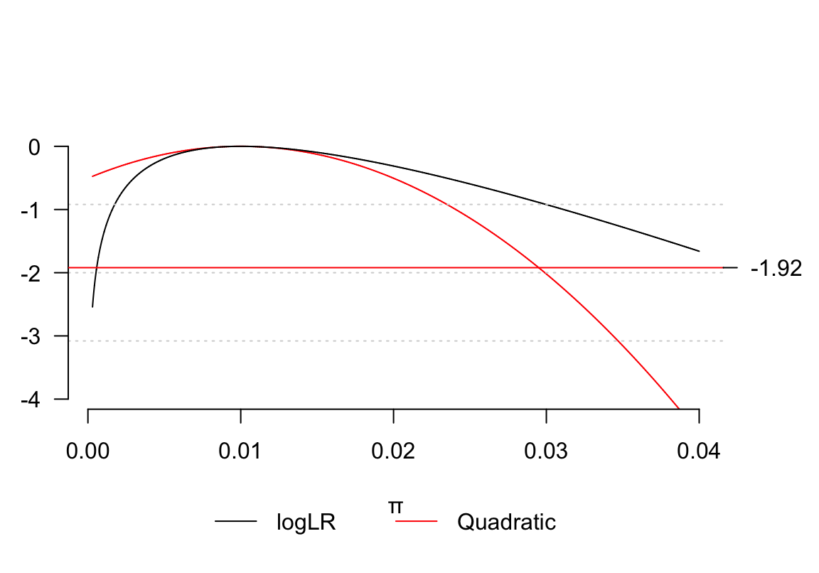 Quadratic approximation of binomial log-likelihood ratio 1 out of 100 subjects