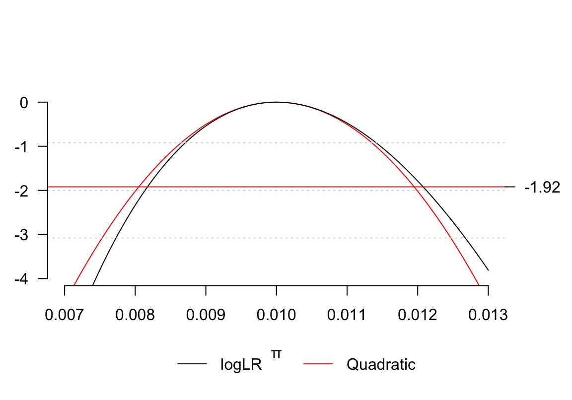 Quadratic approximation of binomial log-likelihood ratio 100 out of 10000 subjects