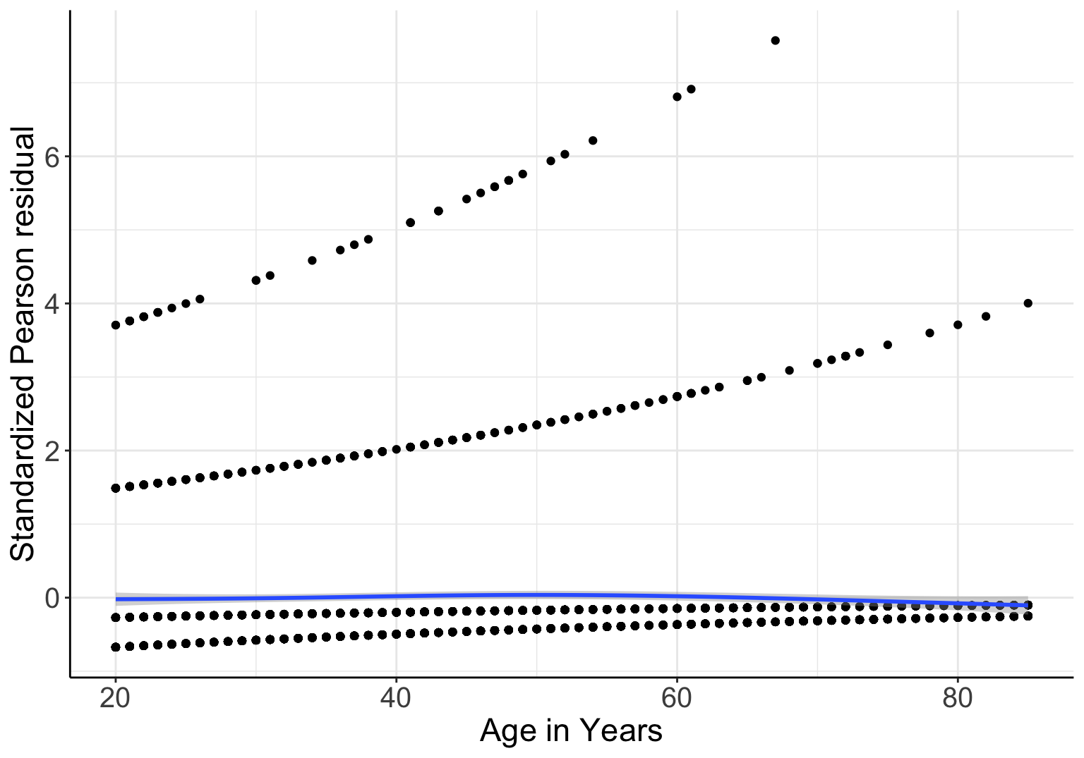 Standardized Pearson residuals agianst age, in logistic model with gender and linear age as covariates
