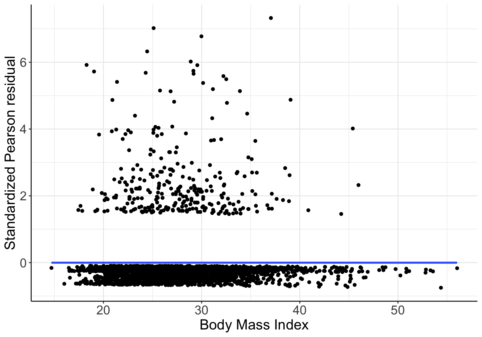 Standardized Pearson residuals agianst BMI, in logistic model with gender and linear age as covariates