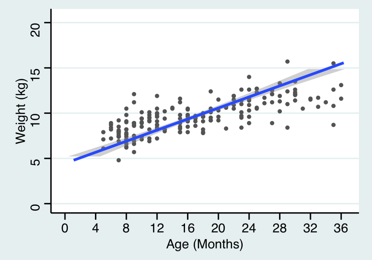 Simple linear regression model line relating age to weight