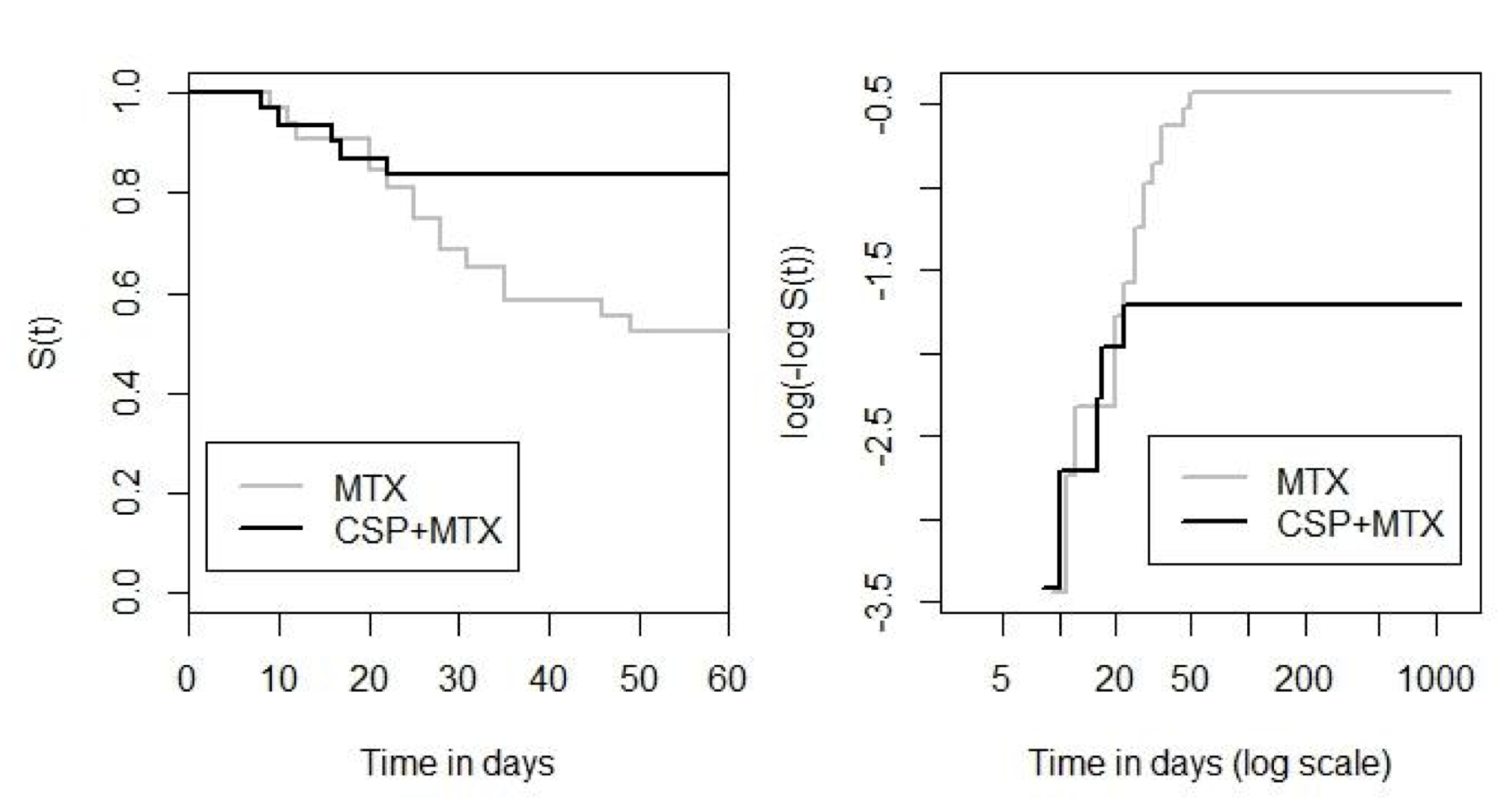 AGVHD data: plots of the estimated survivor curve in the two treatment groups.