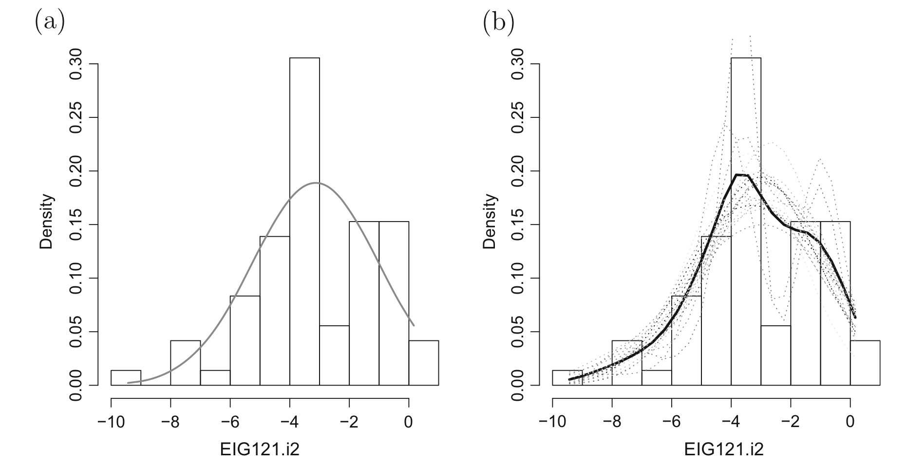 Inference on the unknown distribution $G$ under a parametric model (a) and nonparametric model (b). The historgram of the observed data is also displayed. The dotted line in (b) correspond to posterior draws.
