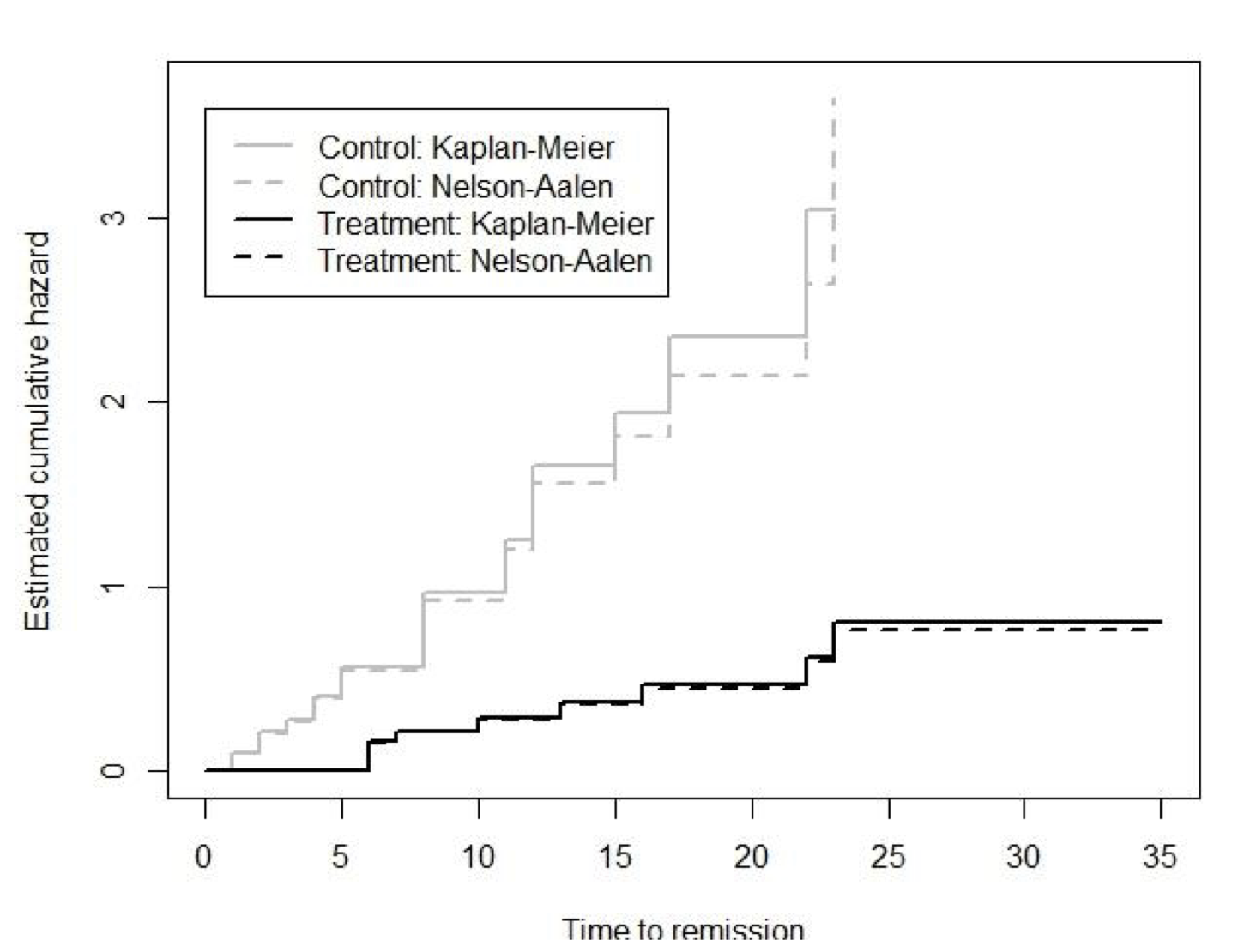 Leukaemia patient data: comparing Kaplan-Meier and Nelson-Aalen estimates of the cumulative hazard in the treatment and control groups.