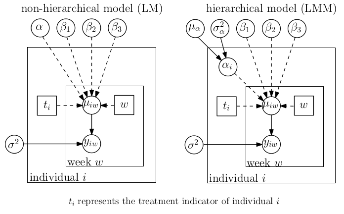 DAGs for models for the HAMD example