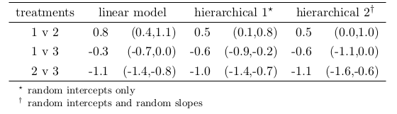 Posterior mean (95% credible interval) for the contrasts (treatment comparisons) from models fitted to the HAMD data