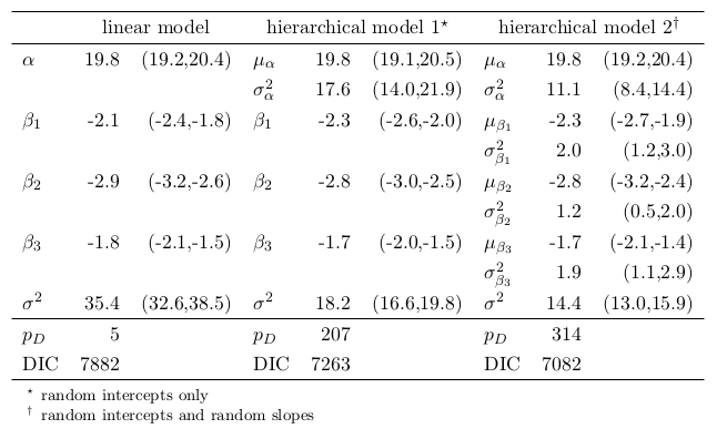 Posterior mean (95% credible intervals) for the non-hierarchical and hierarchical models fitted to the HAMD data.