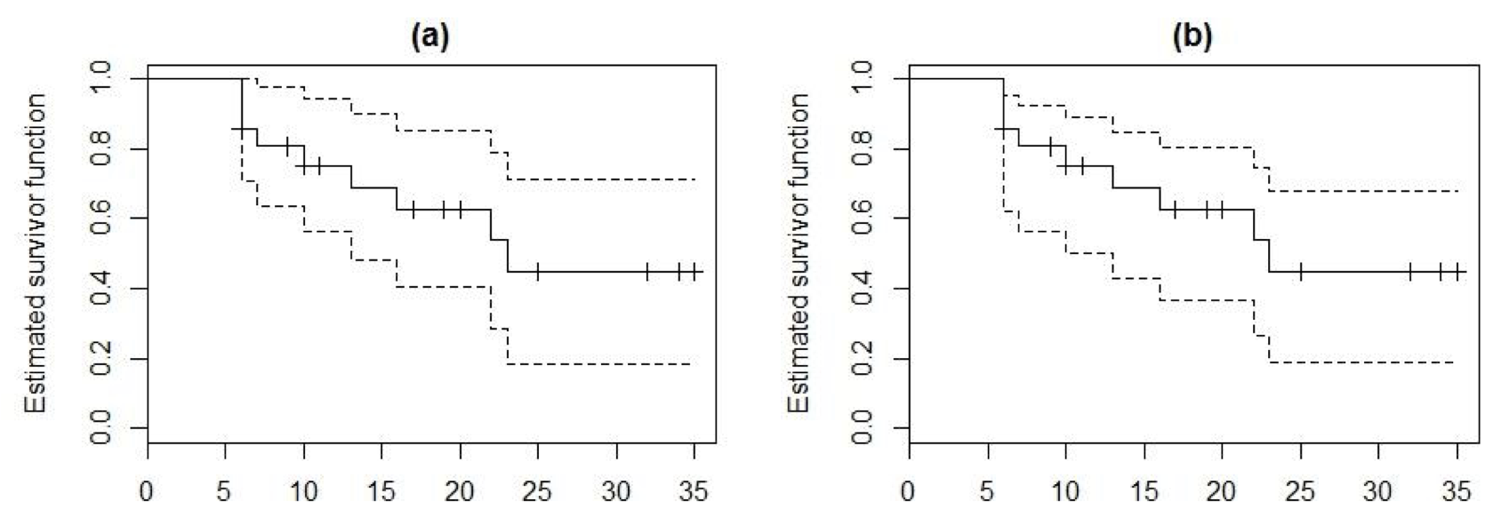 Kaplan-Meier survival curve (solid line) and 95-percent confidence limits (dotted lines) for leukaemia patients in the treatment group. (a) using Greenwoods formula, (b) using the alternative confidence limits.