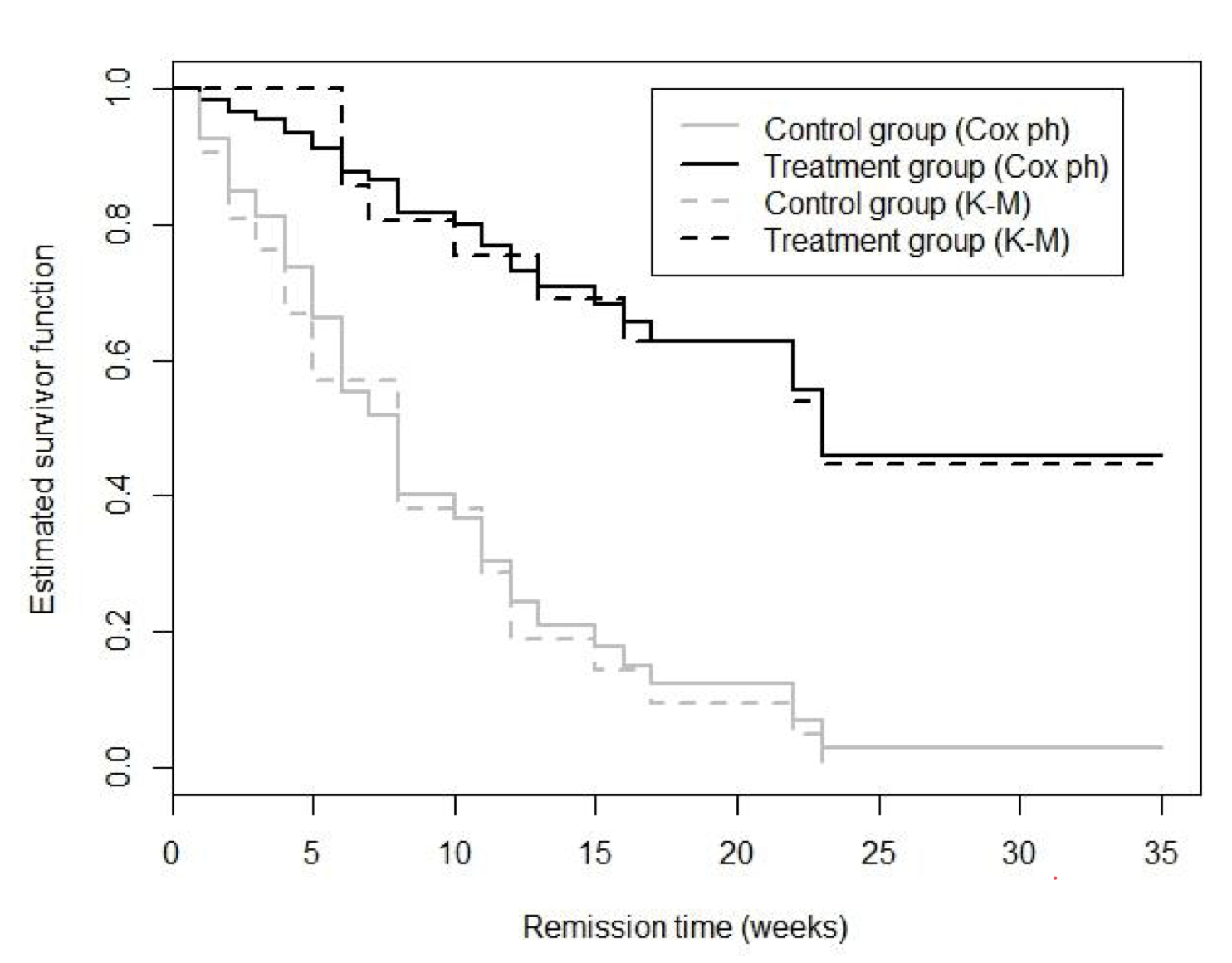 Leukaemia patient data: estimated survivor curves using the Cox proportional hazards model and using Kaplan-Meier.