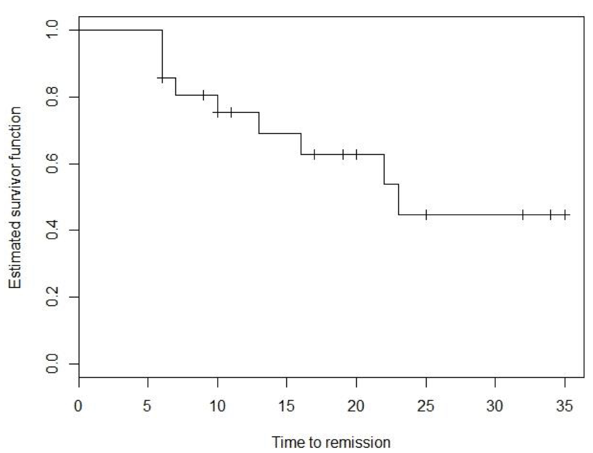 Kaplan-Meier survival curve for leukaemia patients in the treatment group.
