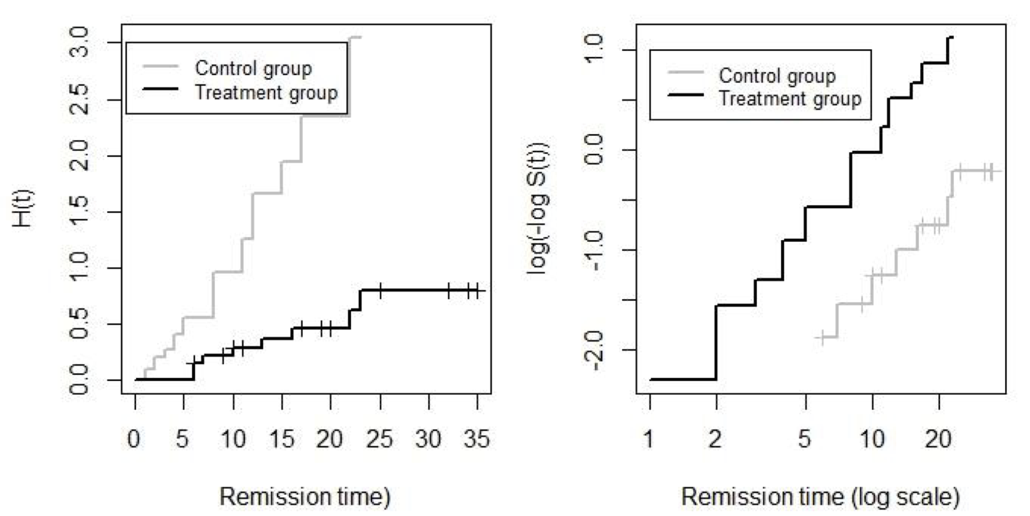 Leukaemia patient data: Kaplan-Meier plots of the cumulative hazard (left) and the log cumulative hazard (right) in treatment and controls groups.