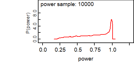 Predictive Distribution of Power