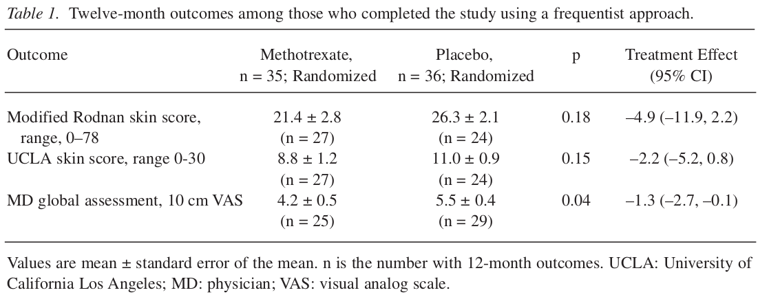 Methotrexate in Seleroderma: results of a frequentist analysis