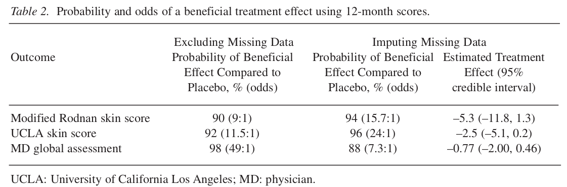 Methotrexate in Seleroderma: results of a Bayesian analysis