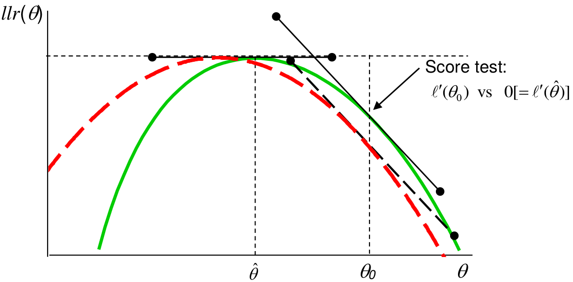Score test: solid (green) line is log-likelihood ratio, dashed (red) is quadratic approximation