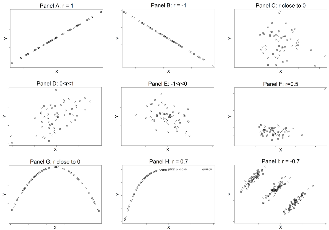 Examples of Peason correlation coefficients