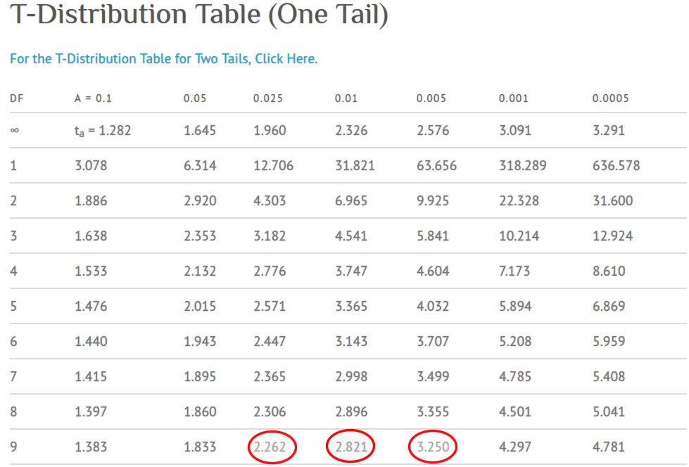 T-Distribution table (0ne-Tail)