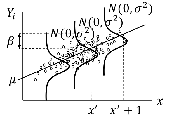Normal error models shown with continuous variable and common error variance