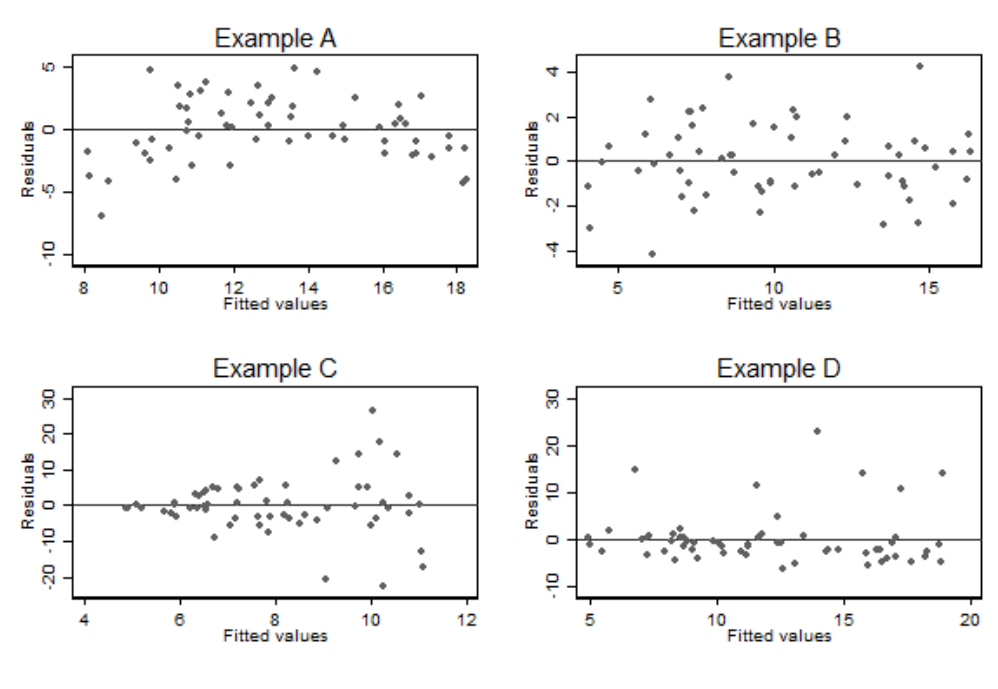 Plots of residuals agianst fitted values for the examples in the previous figure