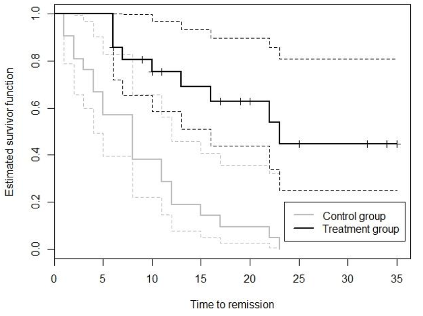 Kaplain-Meier time-to-remission survival curves (solid lines) in leukemia patients in treatment and control groups, with corresponding 95% confidence limits(dotted lines)