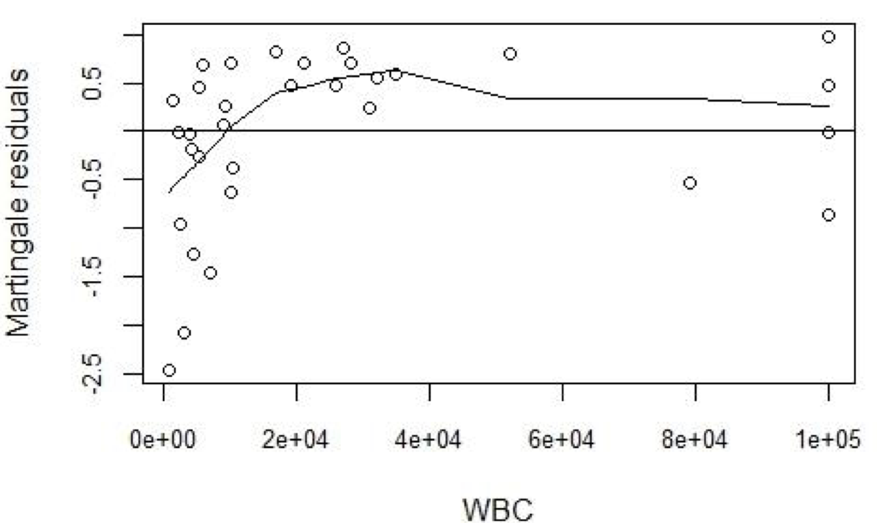 Plot of Martingale residuals (from a model with AG only) against WBC.