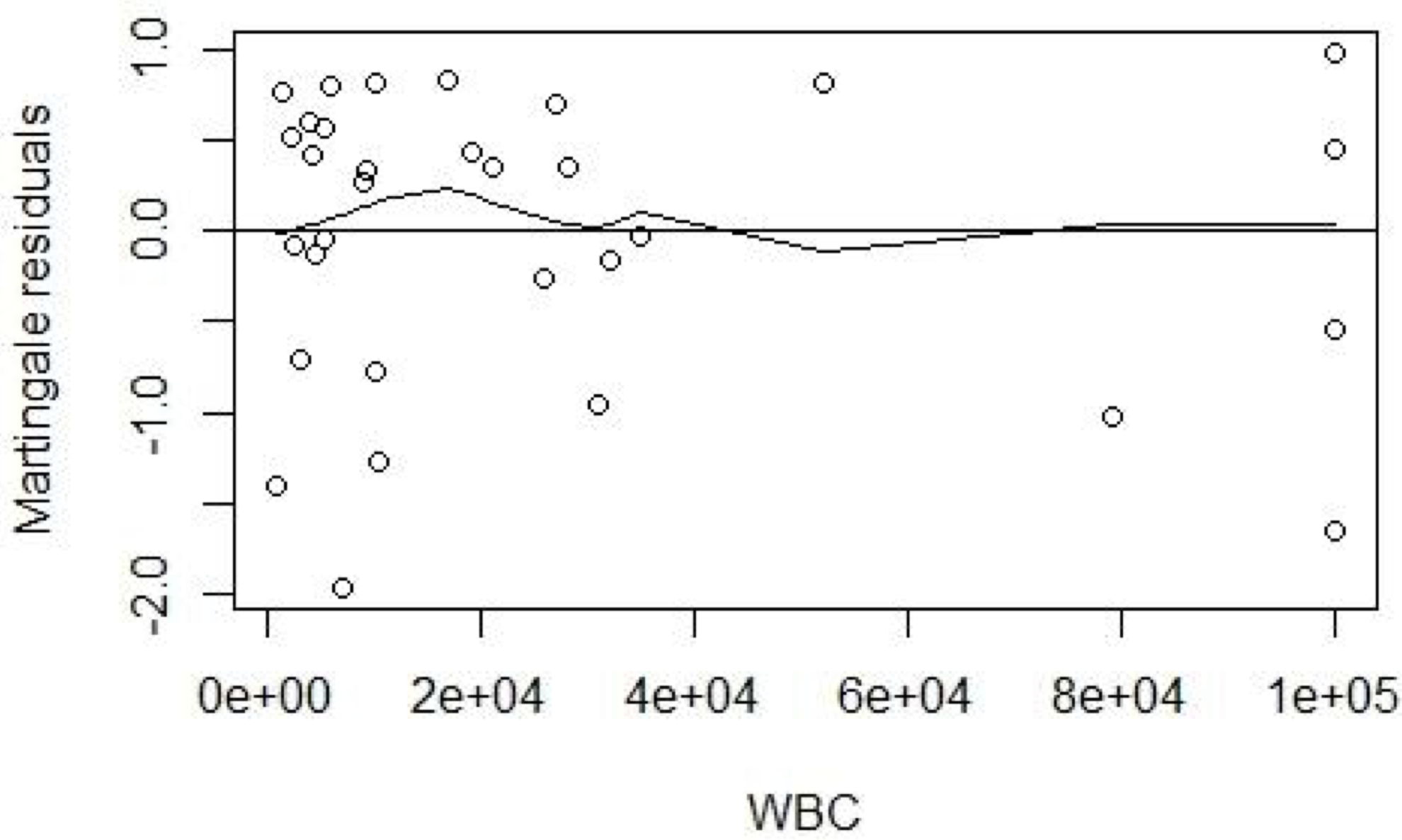 Plot of Martingale residuals (from a model with AG and categorized WBC) against WBC.