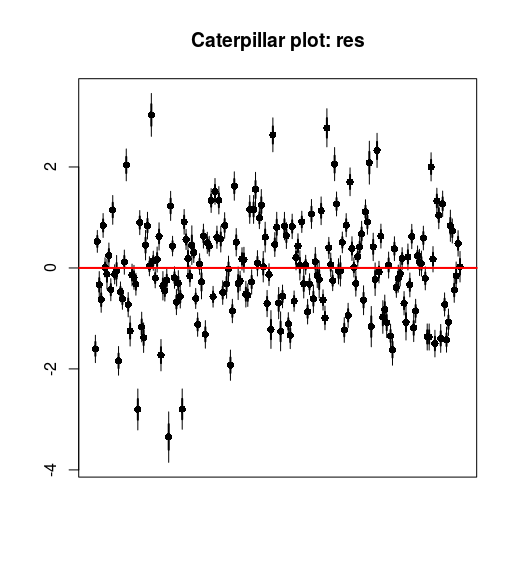 Caterpillar plot of the posterior distribution of standardised residuals vs. child ID