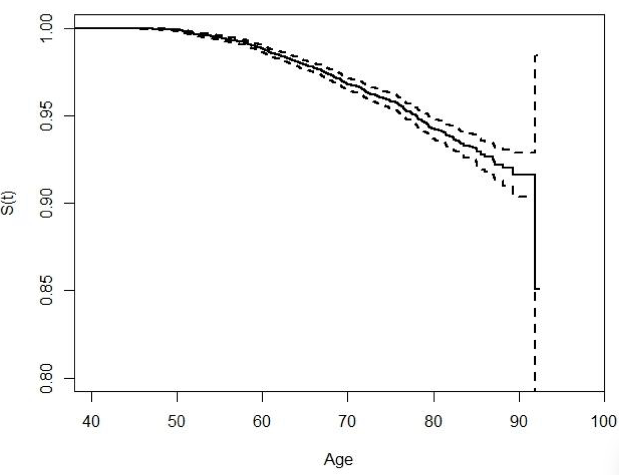 Kaplan-Meier estimate of the survival curve for women in the EPIC-Norfolk cohot (solid line), showing the 95% confidence limits (dotted lines)