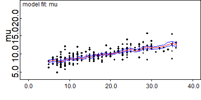 Fitted regression line versus covariate (age)