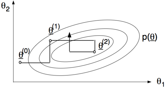 Gibbs sampling with k = 2.
