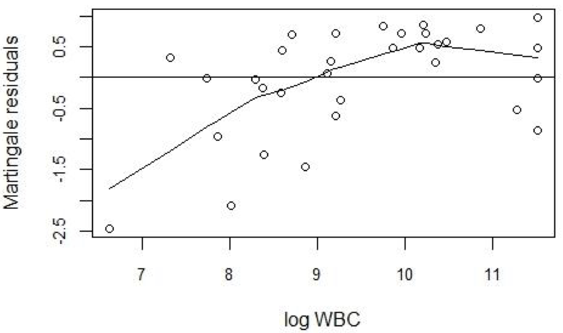 Plot of Martingale residuals (from a model with AG only) against log WBC.