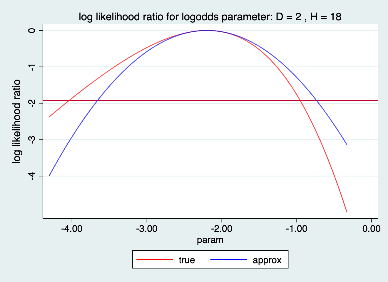 log likelihood ratio for logodds paramter: D=2 H=18