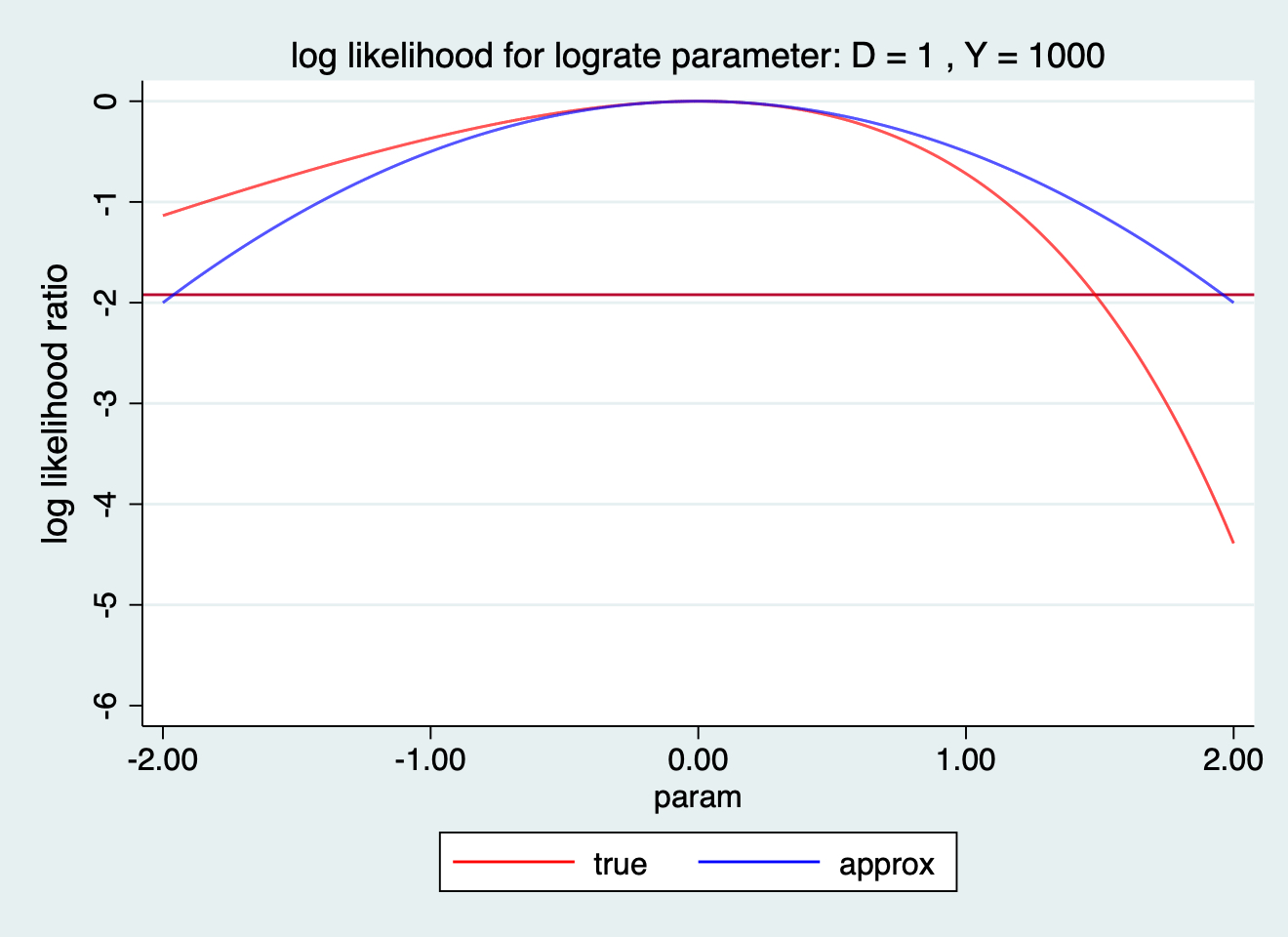 log likelihood ratio for lograte paramter: D=1 Y=1000