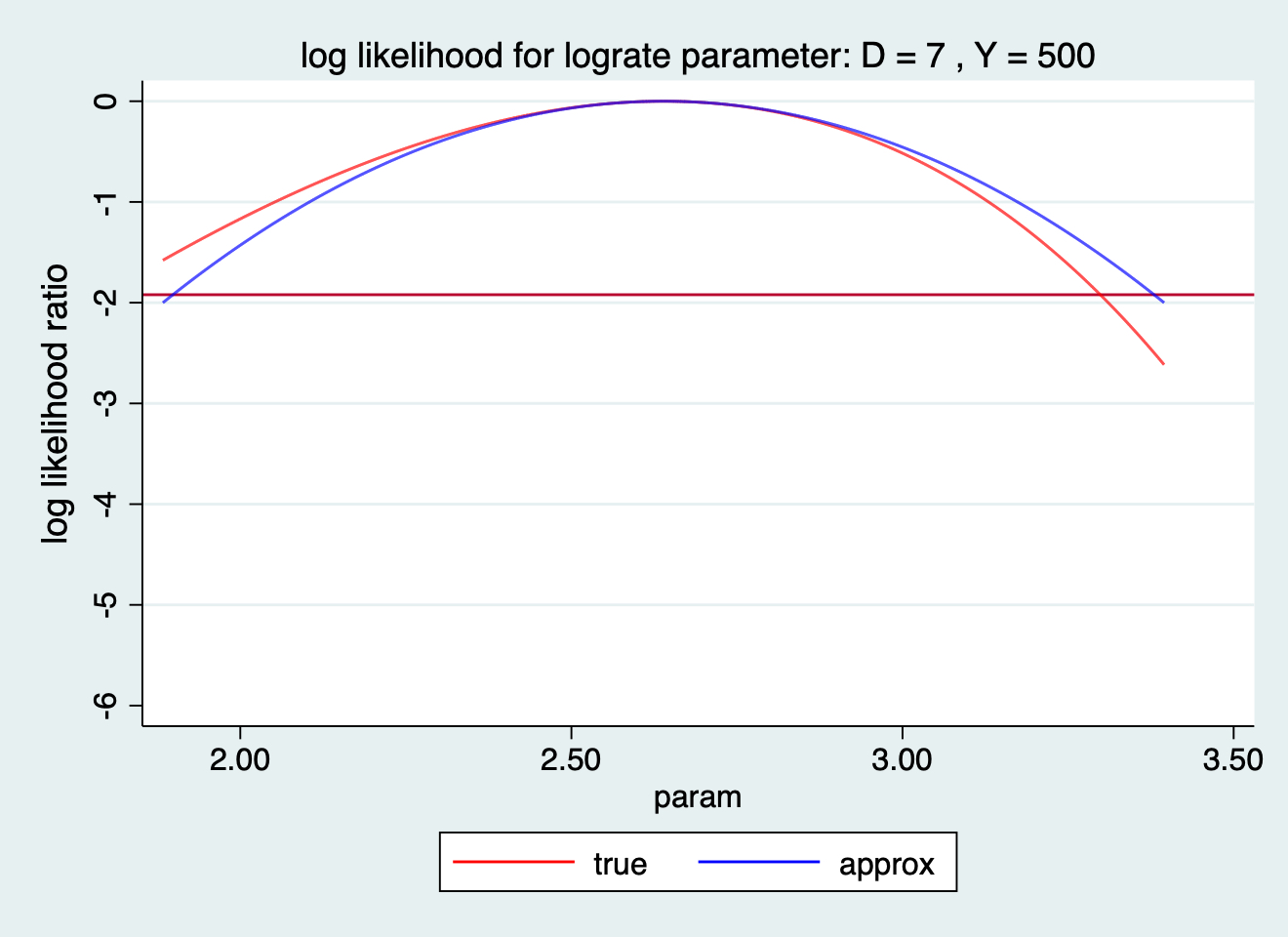 log likelihood ratio for lograte paramter: D=7 Y=500