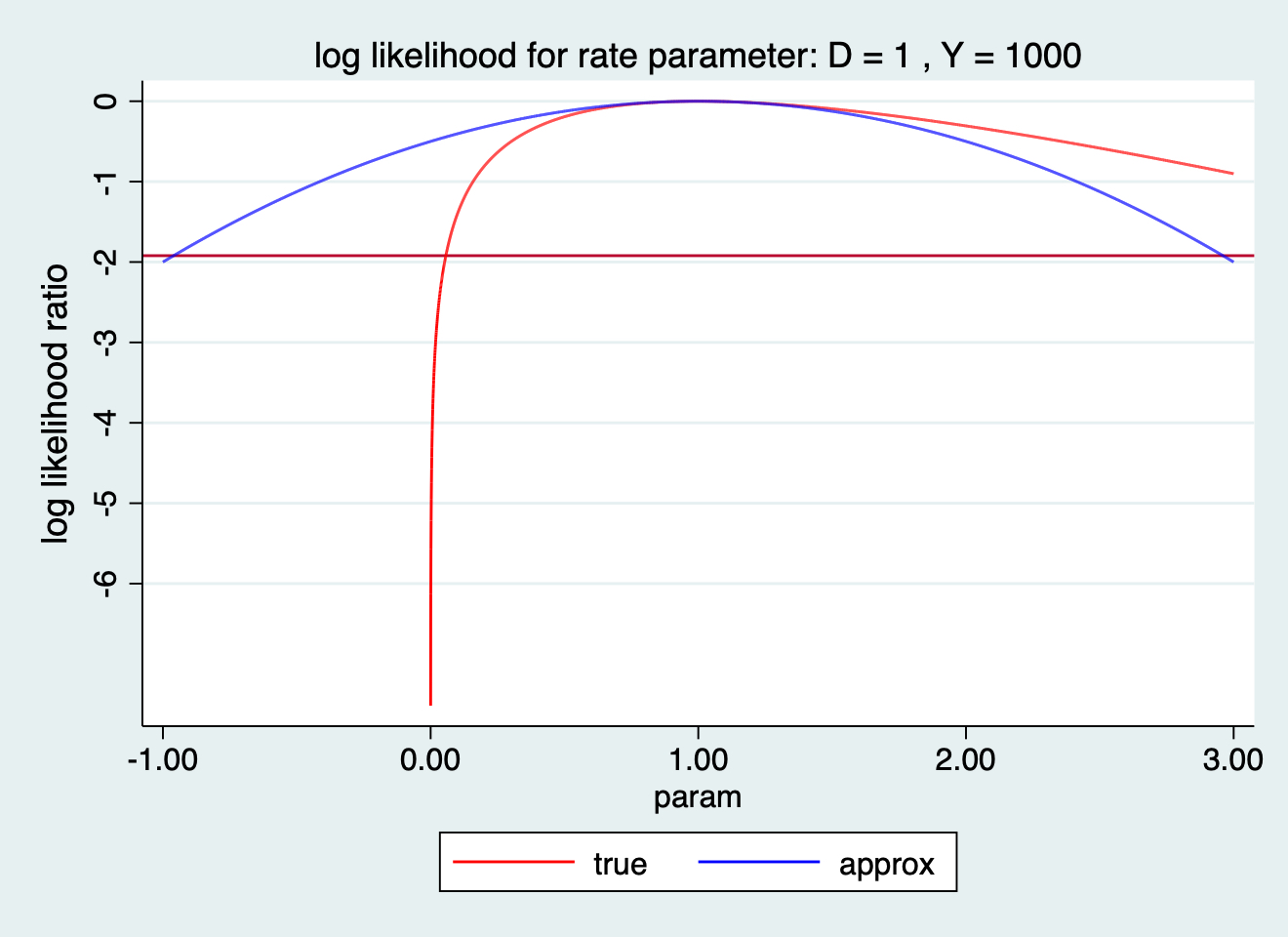 log likelihood ratio for rate paramter: D=1 Y=1000