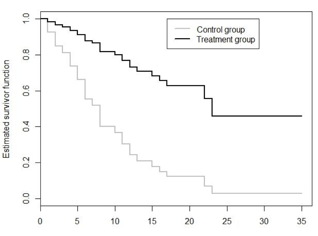 Leukaemia patients data: estimated survivor curves using the Cox proportional hazard model.